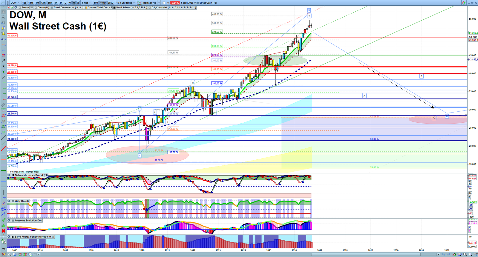 Dow Jones monthly technical analysis chart with trend structure, support and resistance levels